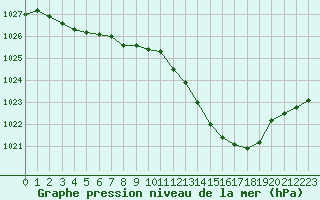 Courbe de la pression atmosphrique pour Aubenas - Lanas (07)