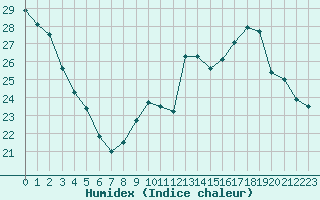 Courbe de l'humidex pour Sainte-Genevive-des-Bois (91)