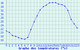 Courbe de tempratures pour Sauteyrargues (34)