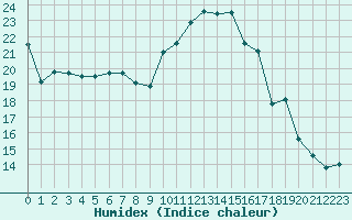 Courbe de l'humidex pour Berson (33)