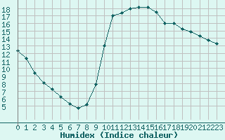 Courbe de l'humidex pour Millau (12)