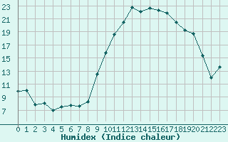 Courbe de l'humidex pour Ploudalmezeau (29)