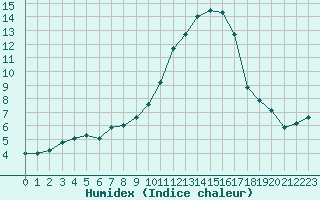 Courbe de l'humidex pour Rochefort Saint-Agnant (17)