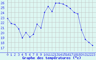 Courbe de tempratures pour Roissy (95)