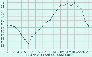 Courbe de l'humidex pour Renwez (08)