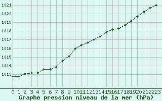 Courbe de la pression atmosphrique pour Ploumanac