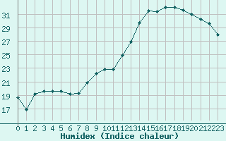 Courbe de l'humidex pour Herserange (54)