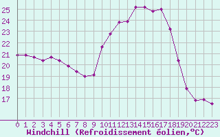 Courbe du refroidissement olien pour Le Luc - Cannet des Maures (83)