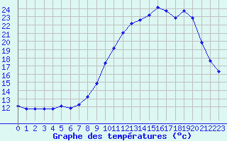 Courbe de tempratures pour Beaucroissant (38)