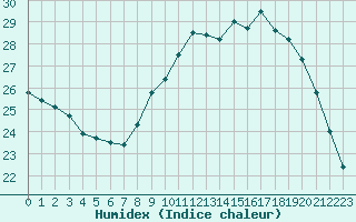 Courbe de l'humidex pour Lyon - Bron (69)
