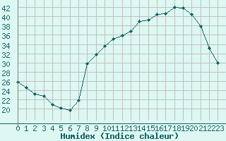 Courbe de l'humidex pour Nevers (58)