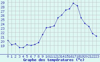 Courbe de tempratures pour Saint-Quentin (02)