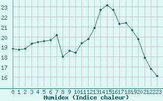 Courbe de l'humidex pour Lamballe (22)