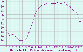 Courbe du refroidissement olien pour Salon-de-Provence (13)