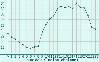 Courbe de l'humidex pour Saint-Philbert-sur-Risle (Le Rossignol) (27)