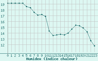 Courbe de l'humidex pour Saint-Jean-de-Liversay (17)