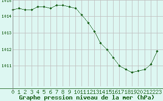 Courbe de la pression atmosphrique pour Pau (64)