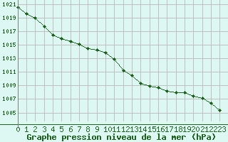 Courbe de la pression atmosphrique pour Ristolas (05)