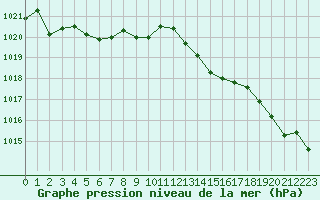 Courbe de la pression atmosphrique pour Pirou (50)