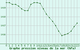 Courbe de la pression atmosphrique pour Montredon des Corbires (11)