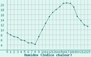 Courbe de l'humidex pour Melun (77)