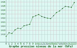 Courbe de la pression atmosphrique pour Cap Pertusato (2A)