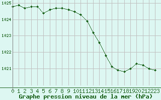 Courbe de la pression atmosphrique pour Quimper (29)