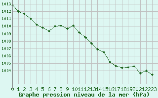 Courbe de la pression atmosphrique pour Marignane (13)