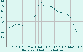 Courbe de l'humidex pour Bordeaux (33)