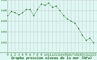 Courbe de la pression atmosphrique pour Narbonne-Ouest (11)