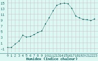 Courbe de l'humidex pour Anglars St-Flix(12)