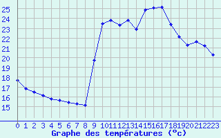 Courbe de tempratures pour Cavalaire-sur-Mer (83)