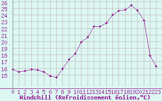 Courbe du refroidissement olien pour La Ville-Dieu-du-Temple Les Cloutiers (82)