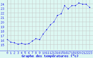 Courbe de tempratures pour Le Mesnil-Esnard (76)