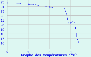 Courbe de tempratures pour Cap Corse (2B)