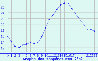 Courbe de tempratures pour Sisteron (04)