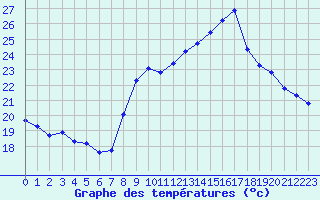 Courbe de tempratures pour Six-Fours (83)