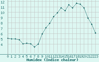 Courbe de l'humidex pour Lyon - Saint-Exupry (69)