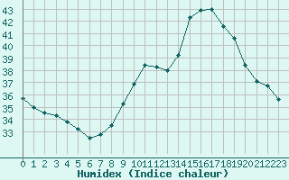 Courbe de l'humidex pour Leucate (11)