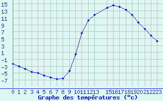 Courbe de tempratures pour Voinmont (54)