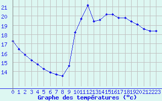 Courbe de tempratures pour Saint-Cyprien (66)