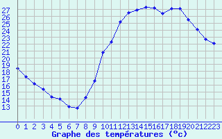 Courbe de tempratures pour Sgur-le-Chteau (19)