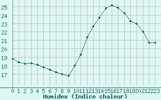 Courbe de l'humidex pour Saint-Martial-de-Vitaterne (17)