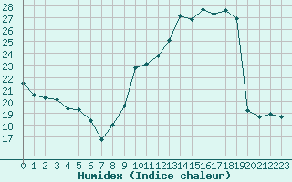 Courbe de l'humidex pour San Chierlo (It)