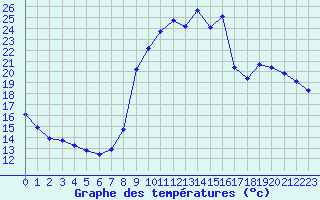 Courbe de tempratures pour Besson - Chassignolles (03)