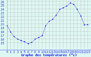 Courbe de tempratures pour Ruffiac (47)