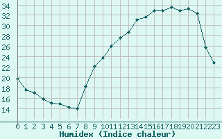 Courbe de l'humidex pour Challes-les-Eaux (73)