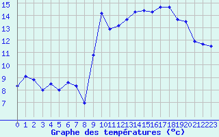 Courbe de tempratures pour Leucate (11)