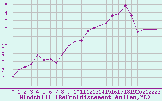Courbe du refroidissement olien pour Vichy (03)