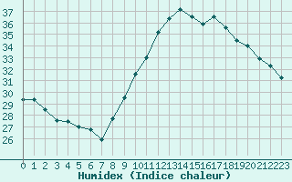 Courbe de l'humidex pour Ajaccio - Campo dell'Oro (2A)